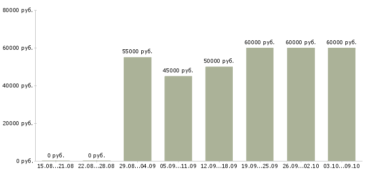 Вакансии «водитель в uber такси»-Медиана зарплаты по вакансии «водитель в uber такси» за 2 месяца