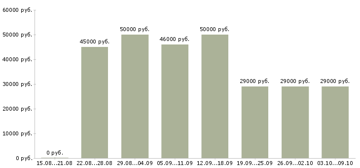 Вакансии «водитель в офис компании»-Медиана зарплаты по вакансии «водитель в офис компании» за 2 месяца