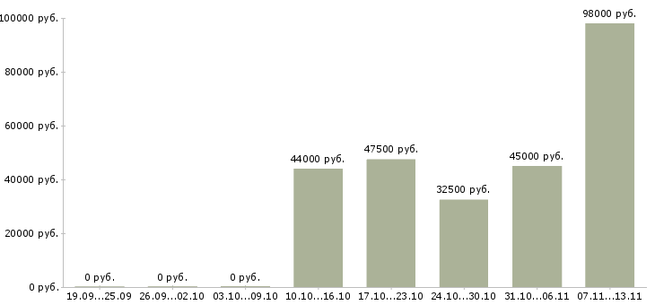 Вакансии «водитель вилочного погрузчика»-Медиана зарплаты по вакансии «водитель вилочного погрузчика» за 2 месяца
