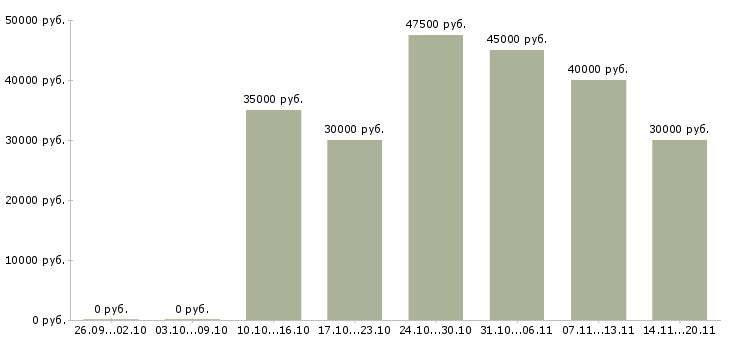 Вакансии «водитель при гостинице»-Медиана зарплаты по вакансии «водитель при гостинице» за 2 месяца