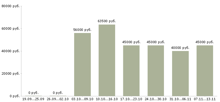 Вакансии «водитель спецтехники»-Медиана зарплаты по вакансии «водитель спецтехники» за 2 месяца