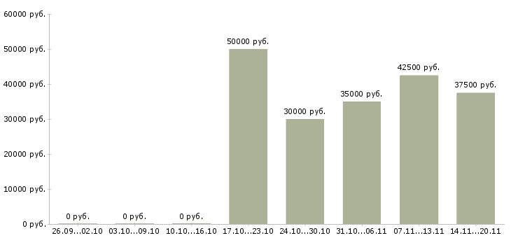 Вакансии «водитель трала»-Медиана зарплаты по вакансии «водитель трала» за 2 месяца