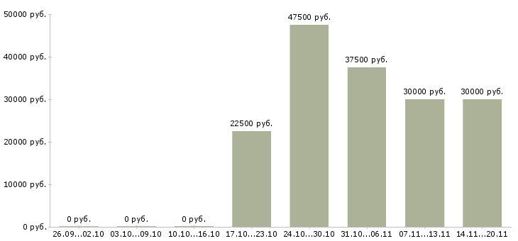 Вакансии «воспитатель в детскую комнату»-Медиана зарплаты по вакансии «воспитатель в детскую комнату» за 2 месяца