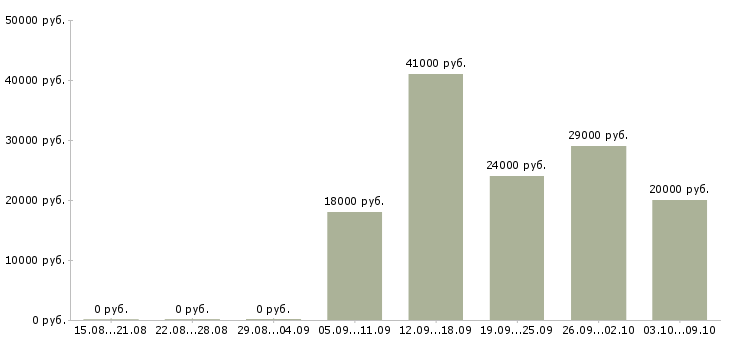 Вакансии «врач по лечебной физкультуре»-Медиана зарплаты по вакансии «врач по лечебной физкультуре» за 2 месяца