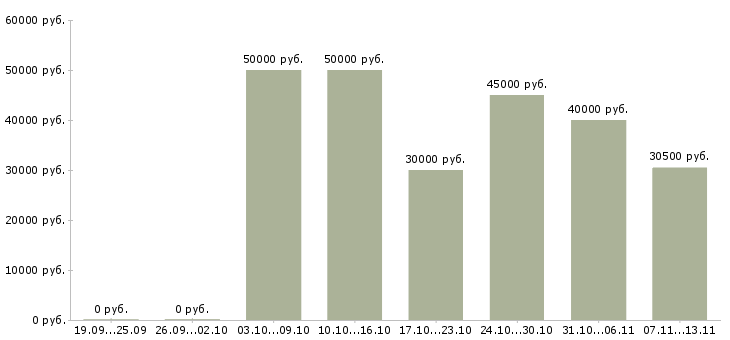 Вакансии «врач участковый детский»-Медиана зарплаты по вакансии «врач участковый детский» за 2 месяца