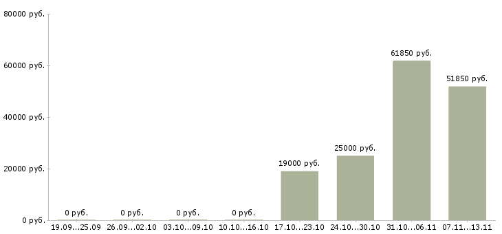 Вакансии «гидрогеолог»-Медиана зарплаты по вакансии «гидрогеолог» за 2 месяца