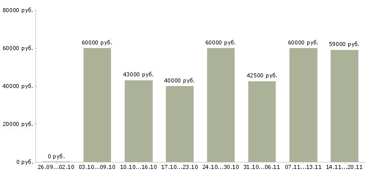 Вакансии «главный электрик»-Медиана зарплаты по вакансии «главный электрик» за 2 месяца