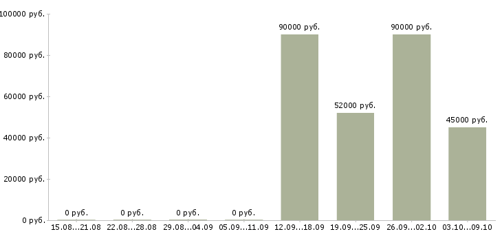 Вакансии «горнорабочий»-Медиана зарплаты по вакансии «горнорабочий» за 2 месяца