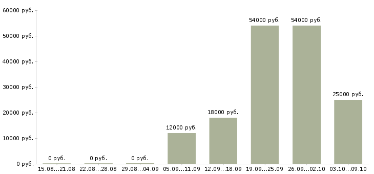 Вакансии «дворник с жильем»-Медиана зарплаты по вакансии «дворник с жильем» за 2 месяца