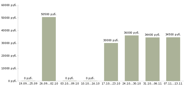 Вакансии «директор гипермаркета»-Медиана зарплаты по вакансии «директор гипермаркета» за 2 месяца