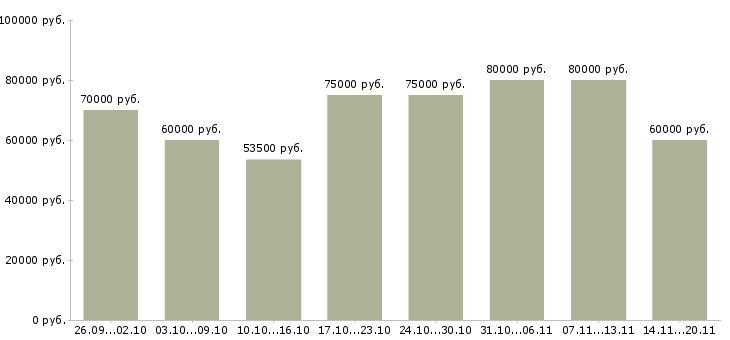 Вакансии «директор разработки»-Медиана зарплаты по вакансии «директор разработки» за 2 месяца