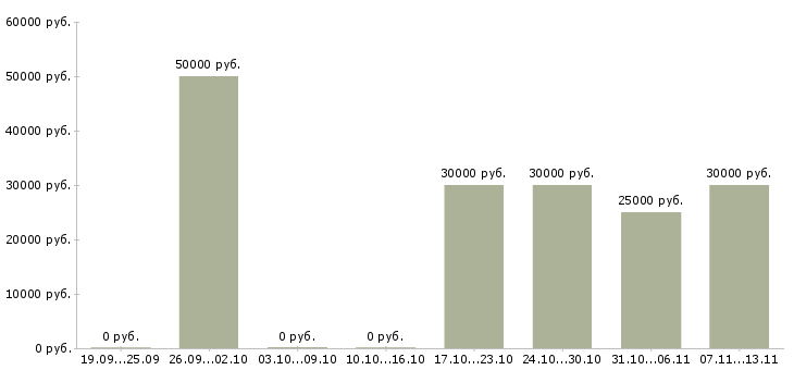 Вакансии «диспетчер по грузовой работе»-Медиана зарплаты по вакансии «диспетчер по грузовой работе» за 2 месяца