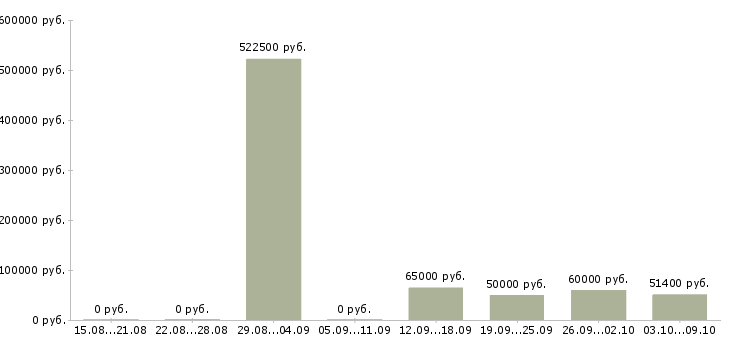 Вакансии «заместитель коммерческого директора»-Медиана зарплаты по вакансии «заместитель коммерческого директора» за 2 месяца