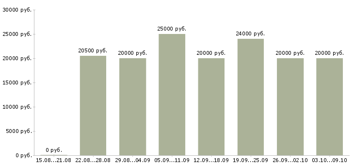 Вакансии «заработок на дому без вложений»-Медиана зарплаты по вакансии «заработок на дому без вложений» за 2 месяца