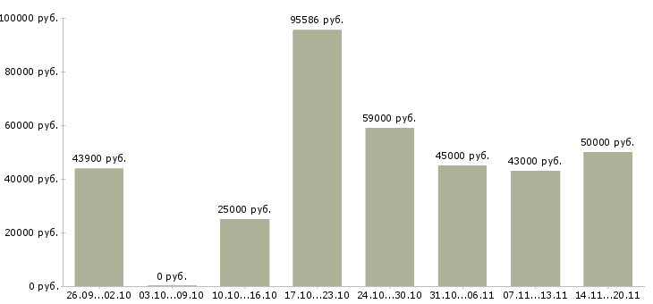 Вакансии «инженер по благоустройству»-Медиана зарплаты по вакансии «инженер по благоустройству» за 2 месяца