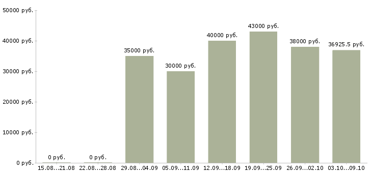 Вакансии «инженер по гарантиям»-Медиана зарплаты по вакансии «инженер по гарантиям» за 2 месяца