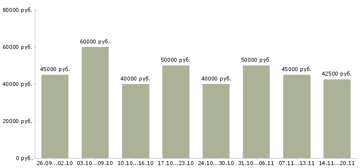 Вакансии «инженер по ремонту техники»-Медиана зарплаты по вакансии «инженер по ремонту техники» за 2 месяца