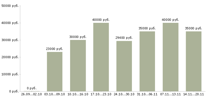 Вакансии «инженер снабжения»-Медиана зарплаты по вакансии «инженер снабжения» за 2 месяца