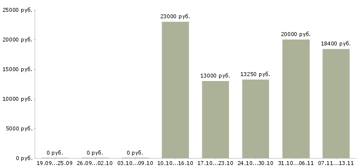 Вакансии «инструктор по лечебной физкультуре»-Медиана зарплаты по вакансии «инструктор по лечебной физкультуре» за 2 месяца