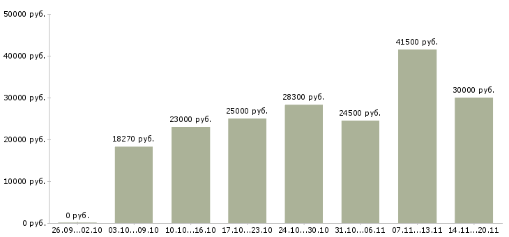 Вакансии «кассир в организацию»-Медиана зарплаты по вакансии «кассир в организацию» за 2 месяца