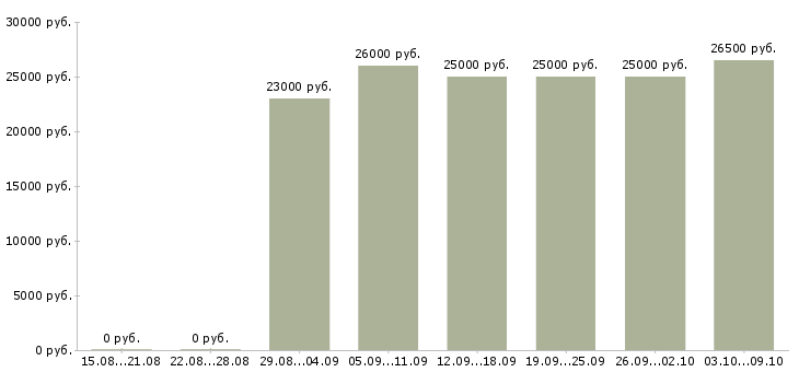 Вакансии «кассир в продуктов магазин»-Медиана зарплаты по вакансии «кассир в продуктов магазин» за 2 месяца
