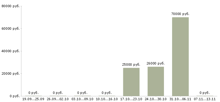 Вакансии «командир отряда»-Медиана зарплаты по вакансии «командир отряда» за 2 месяца