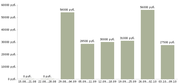 Вакансии «комплектовщик в магазин»-Медиана зарплаты по вакансии «комплектовщик в магазин» за 2 месяца