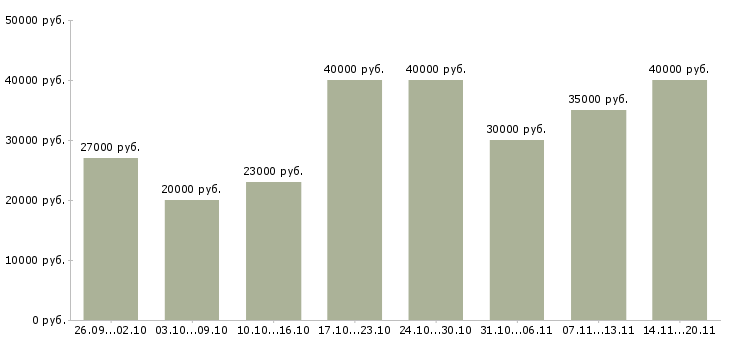 Вакансии «консультант кредитный»-Медиана зарплаты по вакансии «консультант кредитный» за 2 месяца