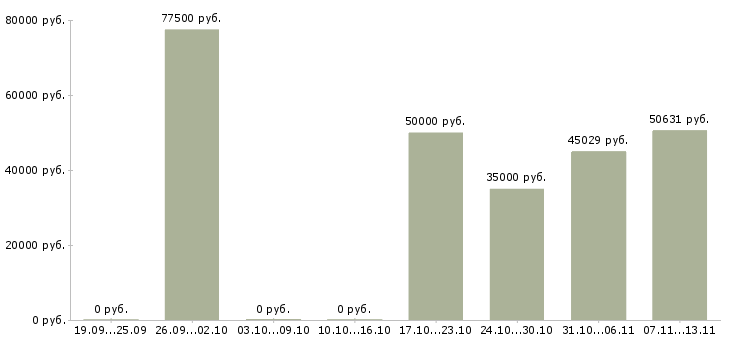 Вакансии «кровельщики бригада»-Медиана зарплаты по вакансии «кровельщики бригада» за 2 месяца