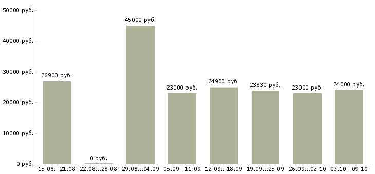 Вакансии «лицензированный охранник»-Медиана зарплаты по вакансии «лицензированный охранник» за 2 месяца
