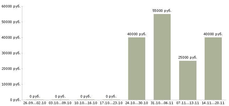 Вакансии «маляр пескоструйщик»-Медиана зарплаты по вакансии «маляр пескоструйщик» за 2 месяца