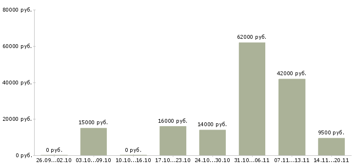 Вакансии «машинист насосных установок»-Медиана зарплаты по вакансии «машинист насосных установок» за 2 месяца