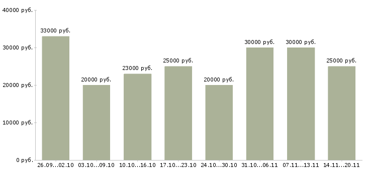 Вакансии «медицинская сестра кабинета»-Медиана зарплаты по вакансии «медицинская сестра кабинета» за 2 месяца