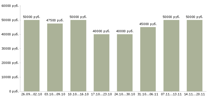 Вакансии «менеджер в рекламное агентство»-Медиана зарплаты по вакансии «менеджер в рекламное агентство» за 2 месяца