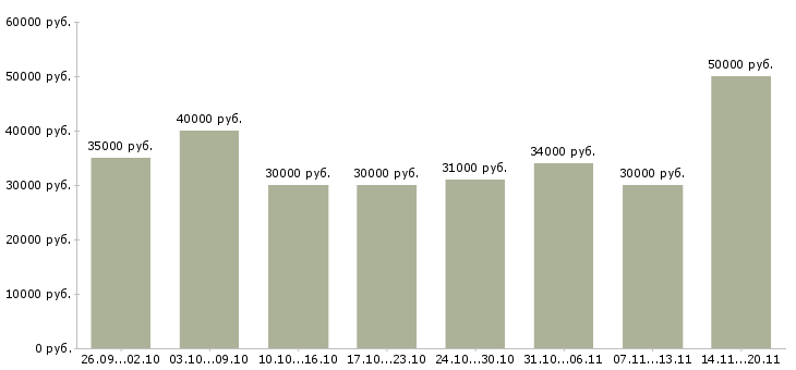 Вакансии «менеджер в транспортную компанию»-Медиана зарплаты по вакансии «менеджер в транспортную компанию» за 2 месяца