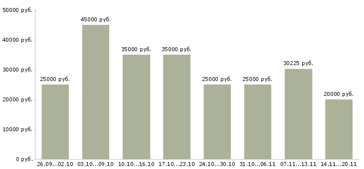 Вакансии «менеджер по холодным звонкам»-Медиана зарплаты по вакансии «менеджер по холодным звонкам» за 2 месяца