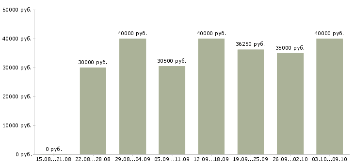 Вакансии «менеджер по эффективности»-Медиана зарплаты по вакансии «менеджер по эффективности» за 2 месяца