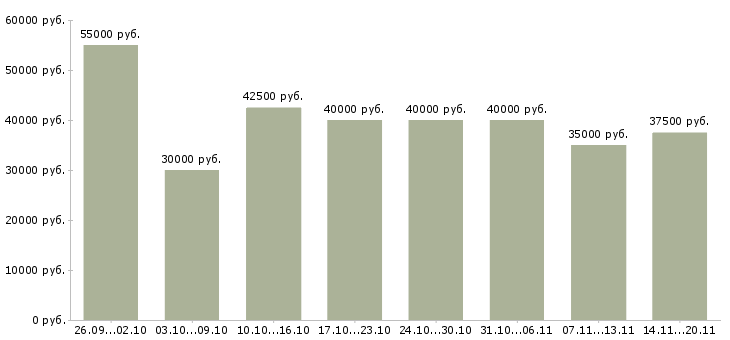 Вакансии «менеджер строительных материалов»-Медиана зарплаты по вакансии «менеджер строительных материалов» за 2 месяца