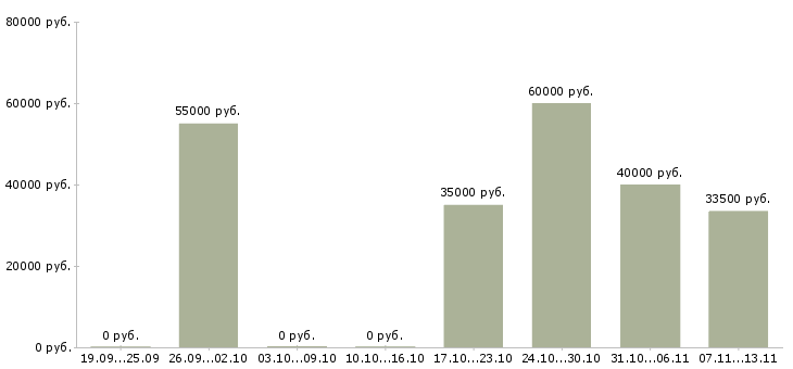 Вакансии «механик автоколонны»-Медиана зарплаты по вакансии «механик автоколонны» за 2 месяца
