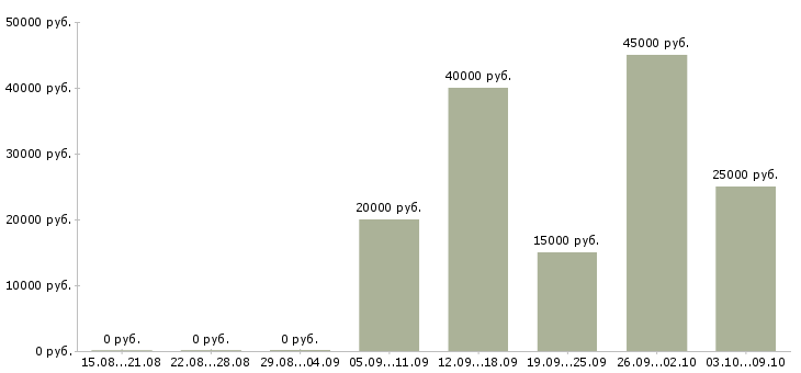 Вакансии «модельщик»-Медиана зарплаты по вакансии «модельщик» за 2 месяца