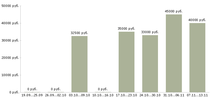 Вакансии «монтажник по вентиляции и кондиционированию»-Медиана зарплаты по вакансии «монтажник по вентиляции и кондиционированию» за 2 месяца
