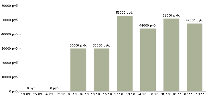 Вакансии «монтажники мебели»-Медиана зарплаты по вакансии «монтажники мебели» за 2 месяца