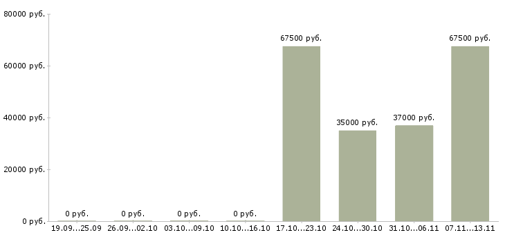 Вакансии «начальник ит отдела»-Медиана зарплаты по вакансии «начальник ит отдела» за 2 месяца