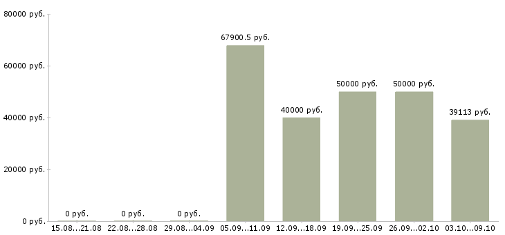 Вакансии «начальник отдела эксплуатации»-Медиана зарплаты по вакансии «начальник отдела эксплуатации» за 2 месяца