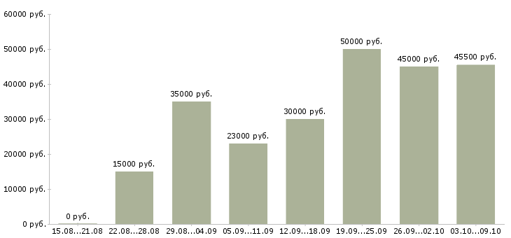 Вакансии «няня на лето»-Медиана зарплаты по вакансии «няня на лето» за 2 месяца