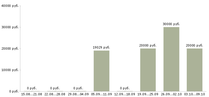 Вакансии «огнеупорщик»-Медиана зарплаты по вакансии «огнеупорщик» за 2 месяца