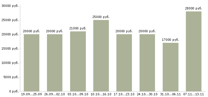 Вакансии «оператор на удаленную работу»-Медиана зарплаты по вакансии «оператор на удаленную работу» за 2 месяца