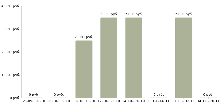 Вакансии «оператор рбу»-Медиана зарплаты по вакансии «оператор рбу» за 2 месяца