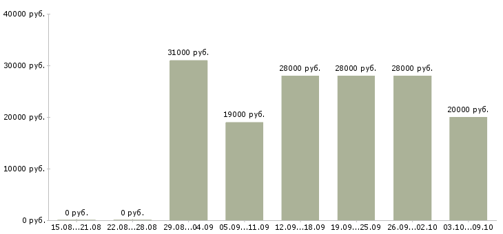 Вакансии «официант в столовую»-Медиана зарплаты по вакансии «официант в столовую» за 2 месяца