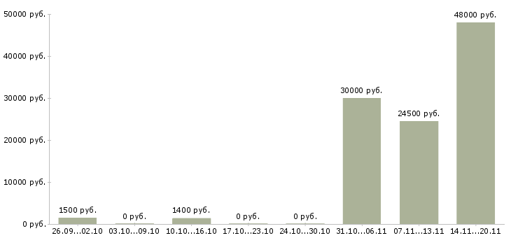 Вакансии «охранник коттеджный поселок»-Медиана зарплаты по вакансии «охранник коттеджный поселок» за 2 месяца